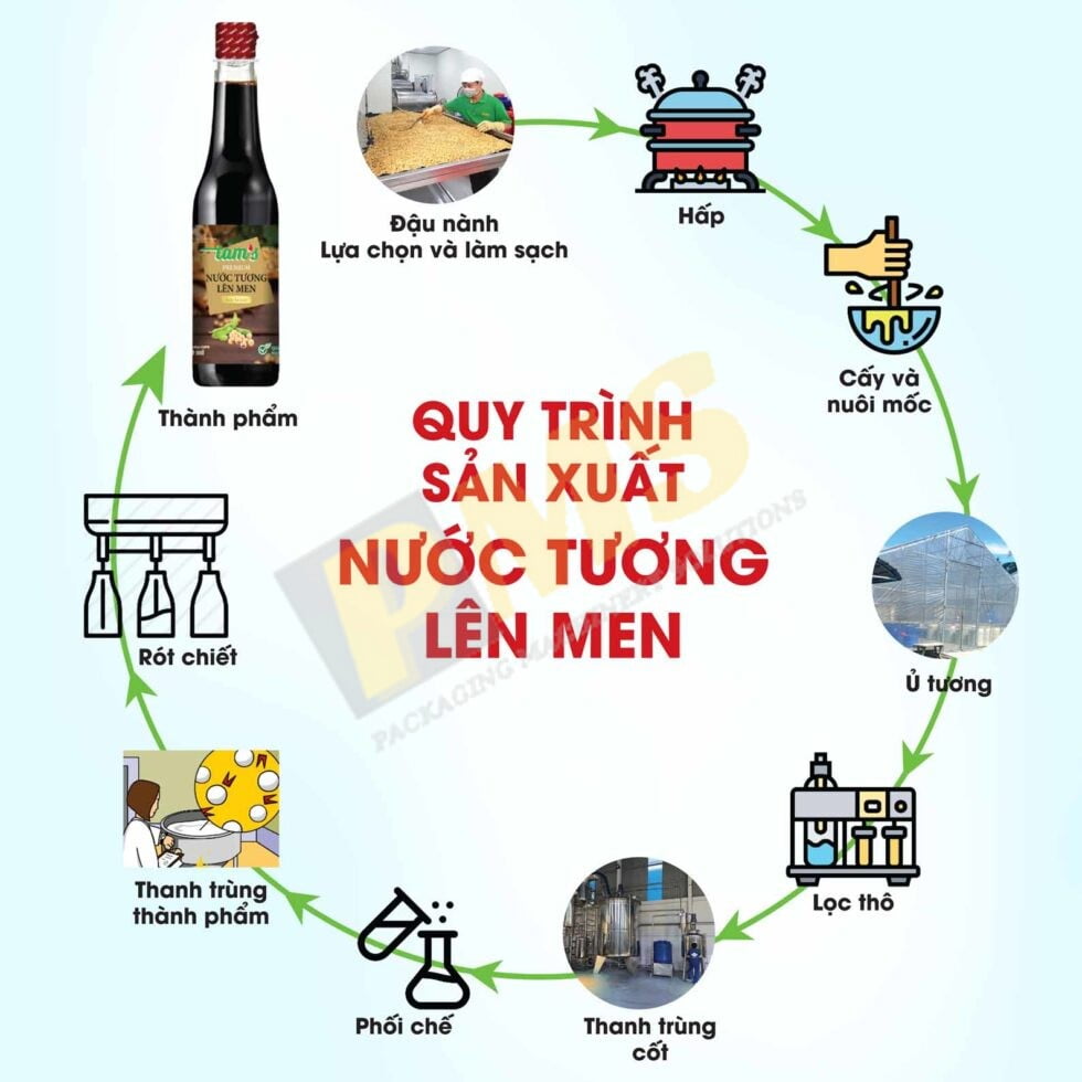 Quy Trình Sản Xuất Nước Tương: Hướng Dẫn Chi Tiết Từng Bước