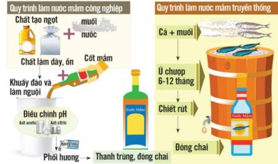 quy trình sản xuất nước mắm