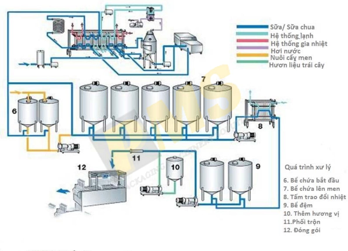 quy trình sản xuất sữa chua