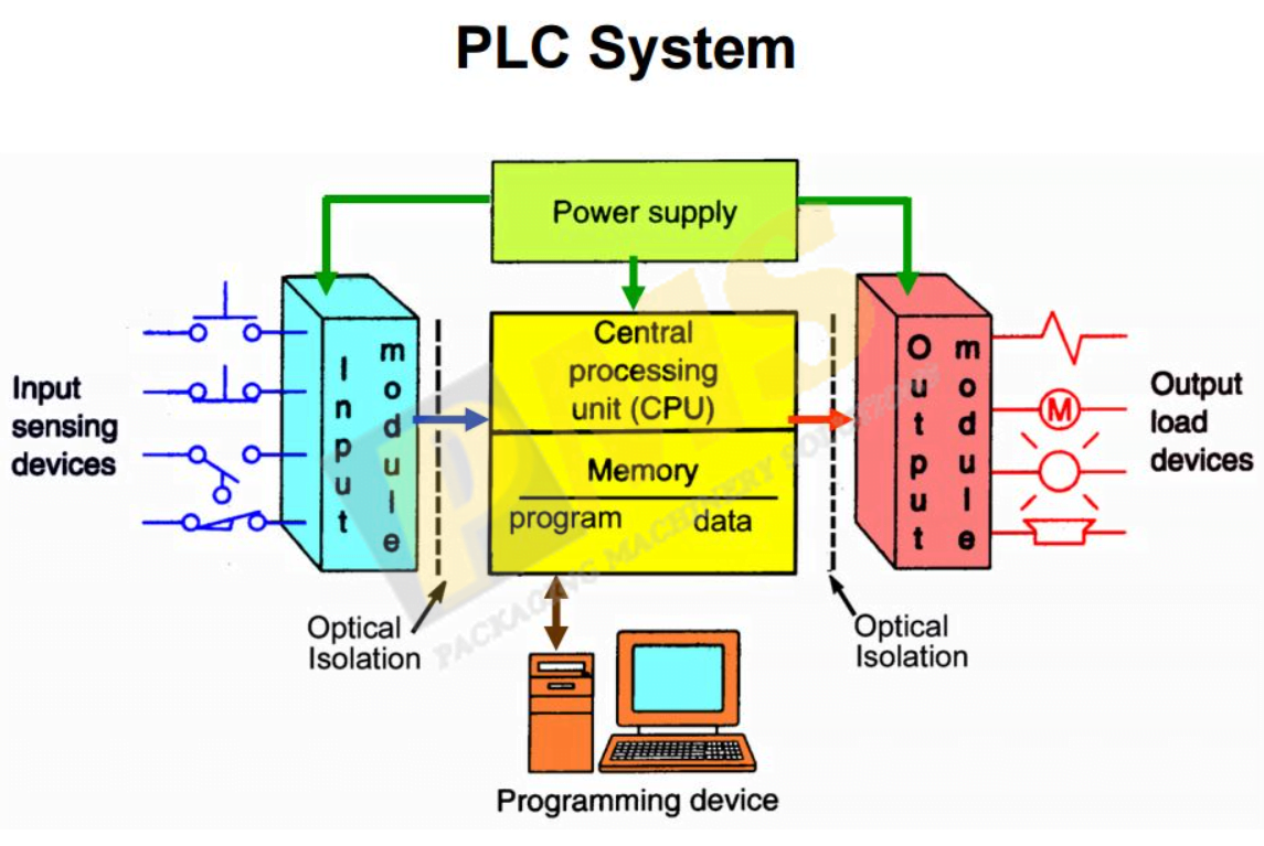 plc là gì