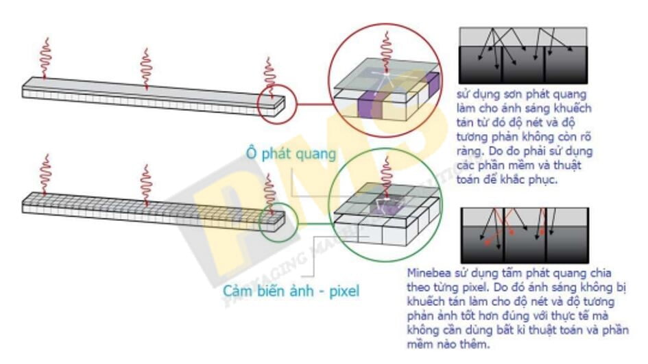 Sự khác nhau của sơn phát quang và cảm biến điểm ảnh