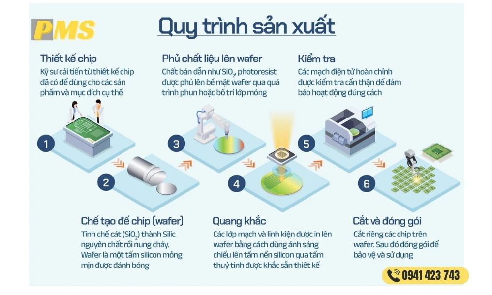 Quy trình sản xuất chip bán dẫn 