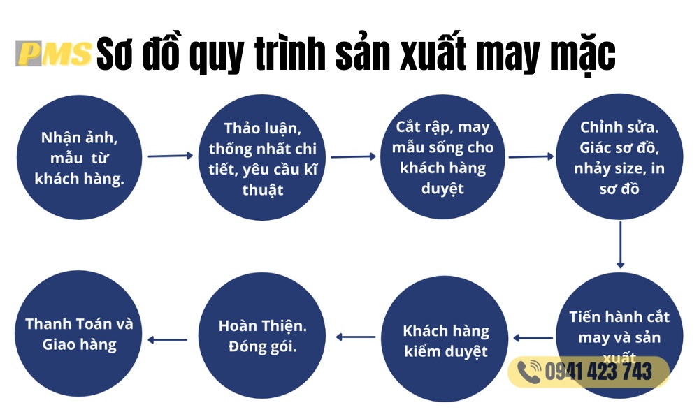 Sơ đồ quy trình sản xuất may mặc