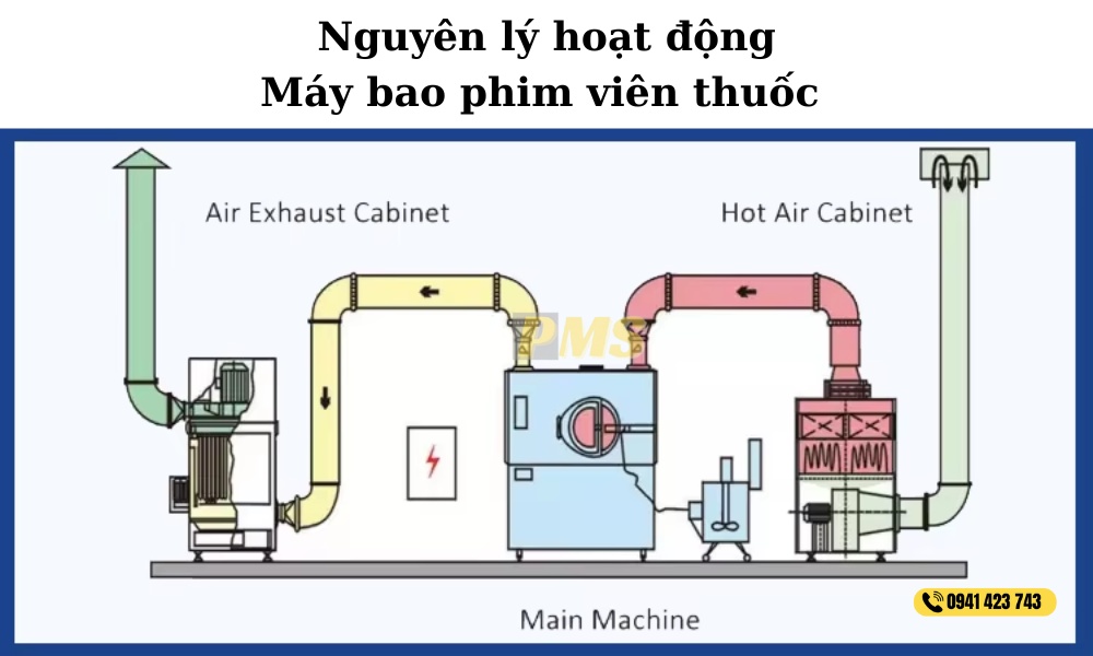 Máy bao phim viên thuốc