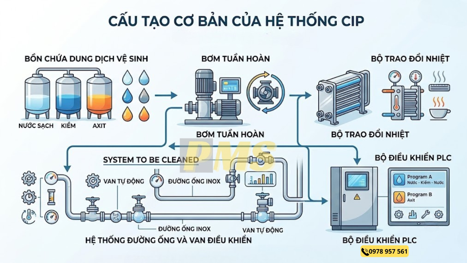 Hệ thống CIP