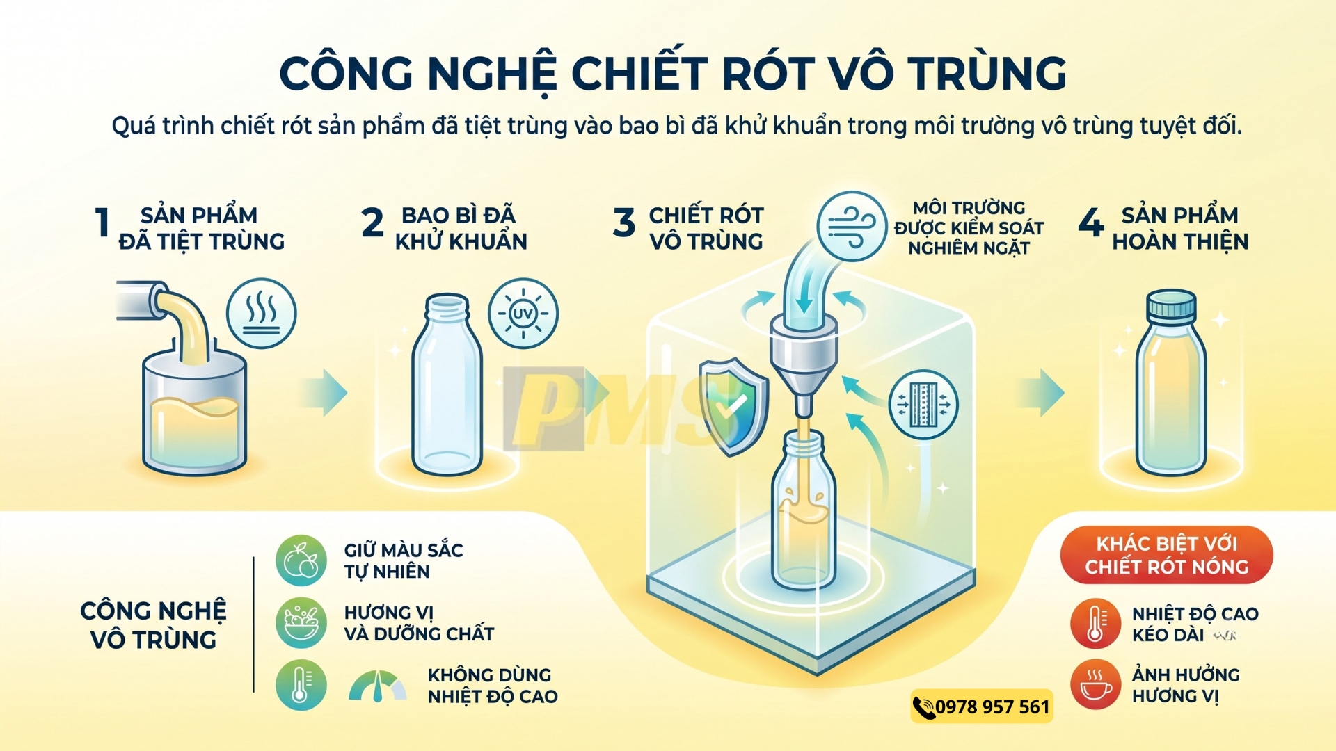 Công nghệ chiết rót vô trùng