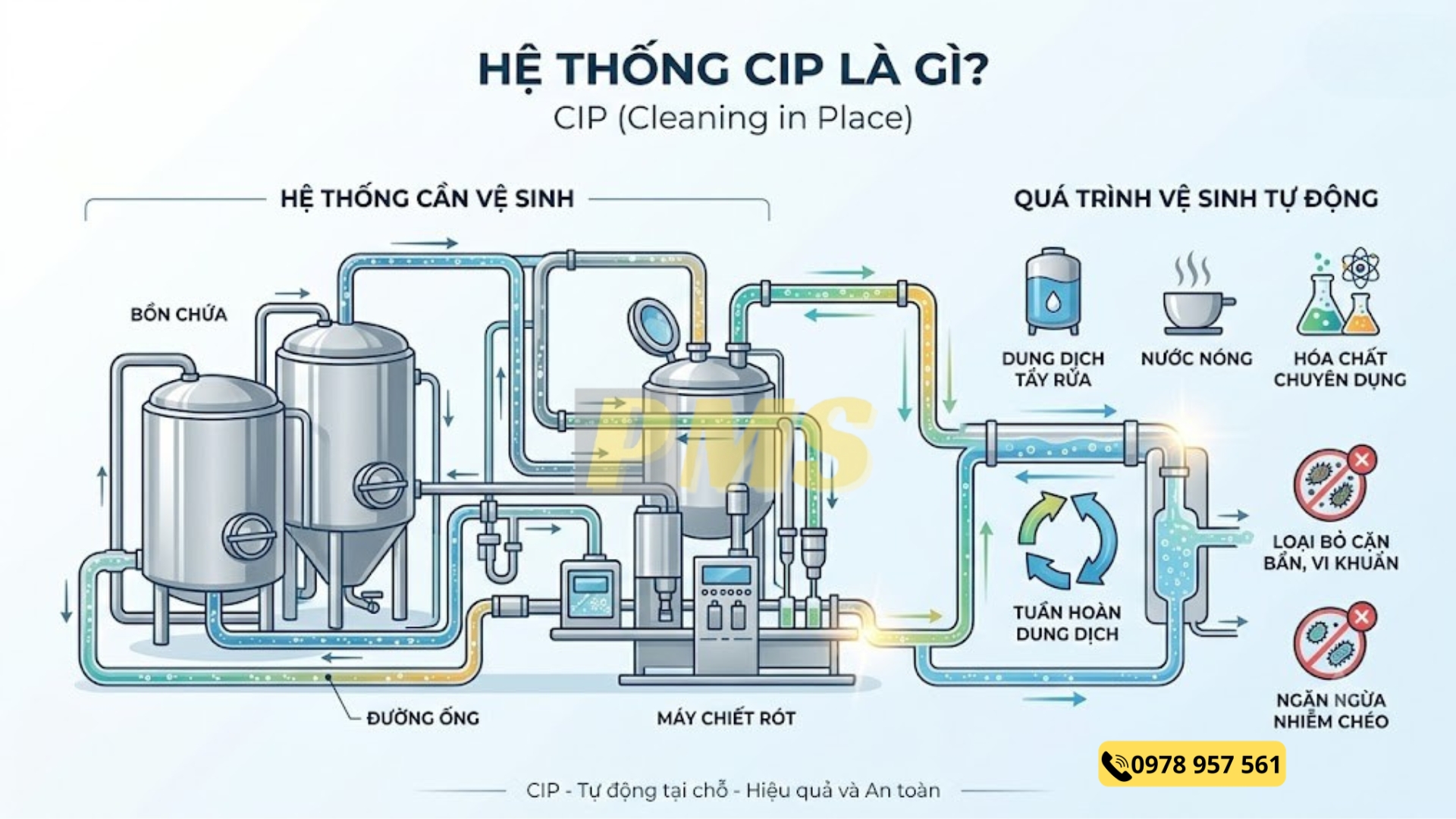 Hệ thống CIP