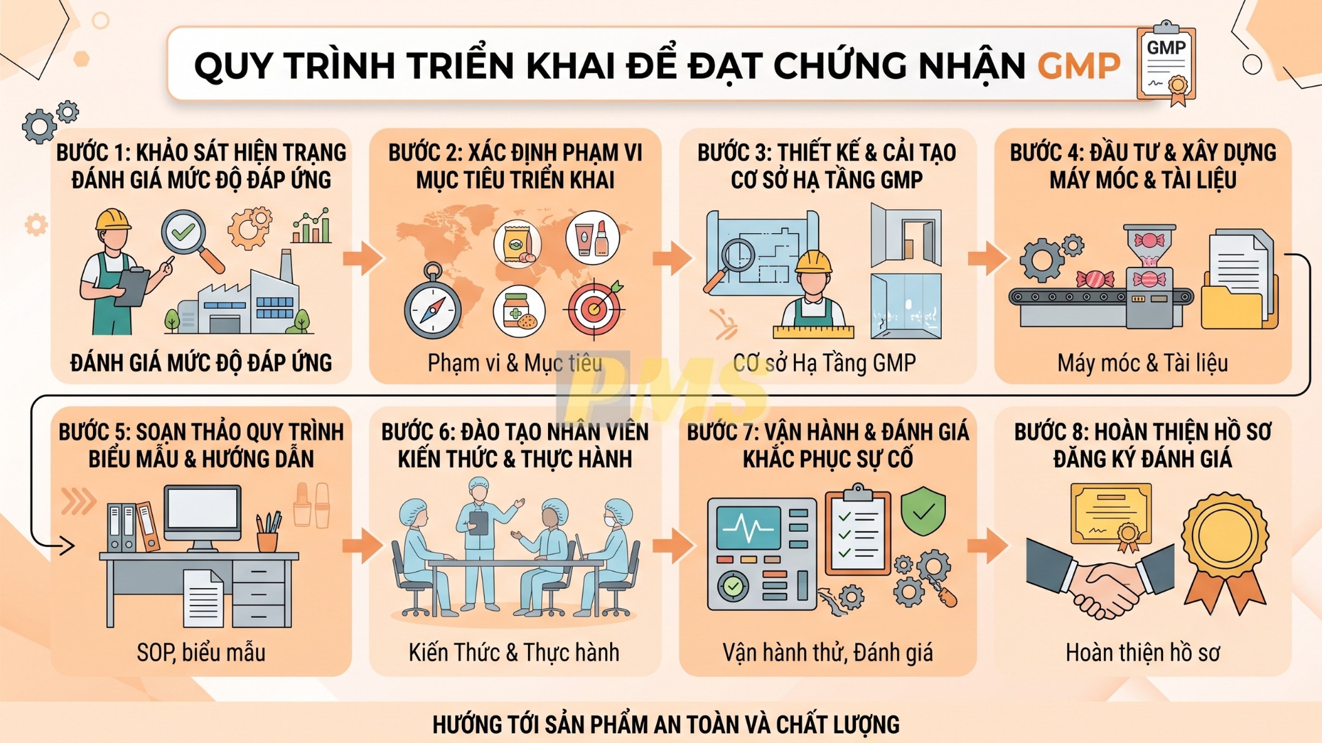 Tiêu chuẩn GMP