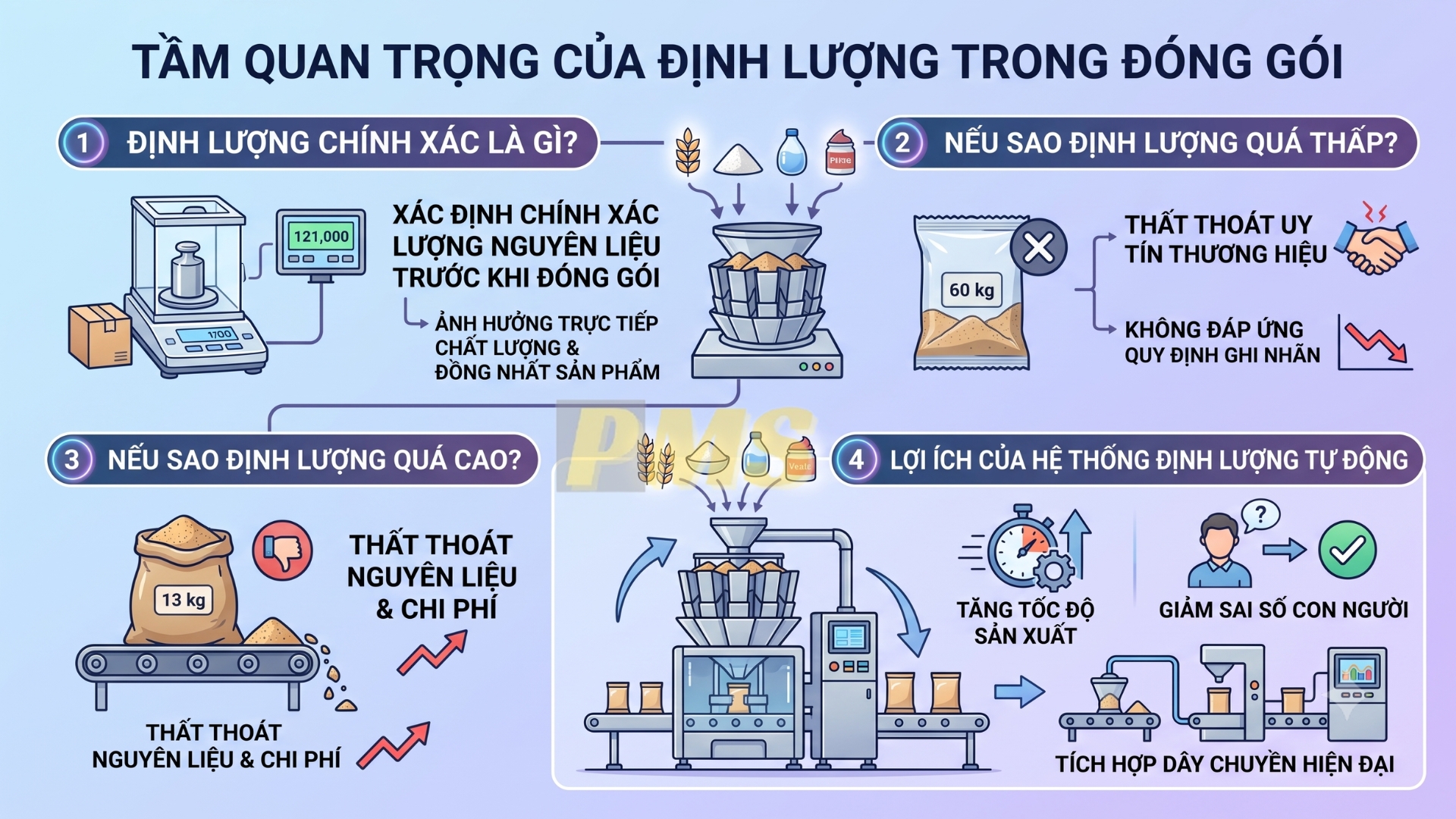 phương pháp định lượng trong đóng gói