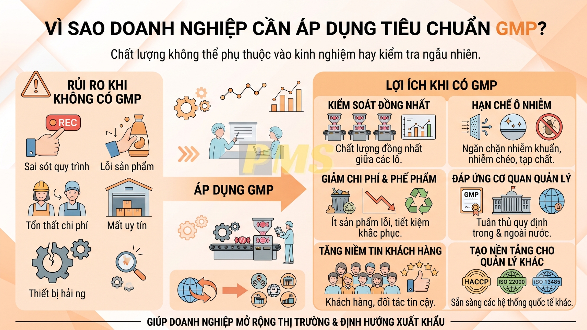 Tiêu chuẩn GMP